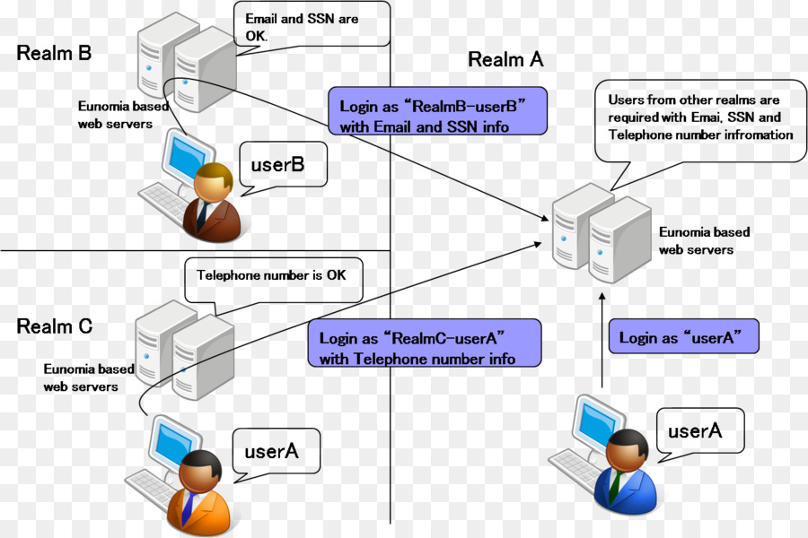 รปภ Assertion ภาษาภาษามาร์คอัป Language，Openid PNG