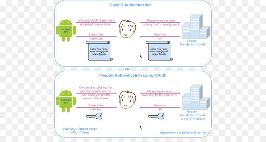 Oauth，รปภ สัญลักษณ์ PNG