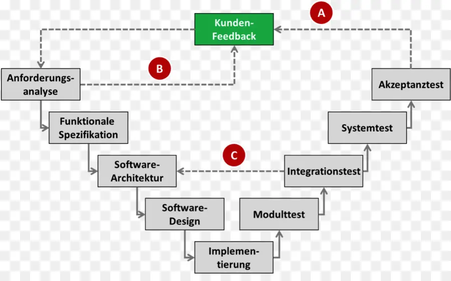 ว่องไวขึ้การพัฒนาซอฟต์แวร์，ซอฟต์แวร์วิศวกรรม PNG