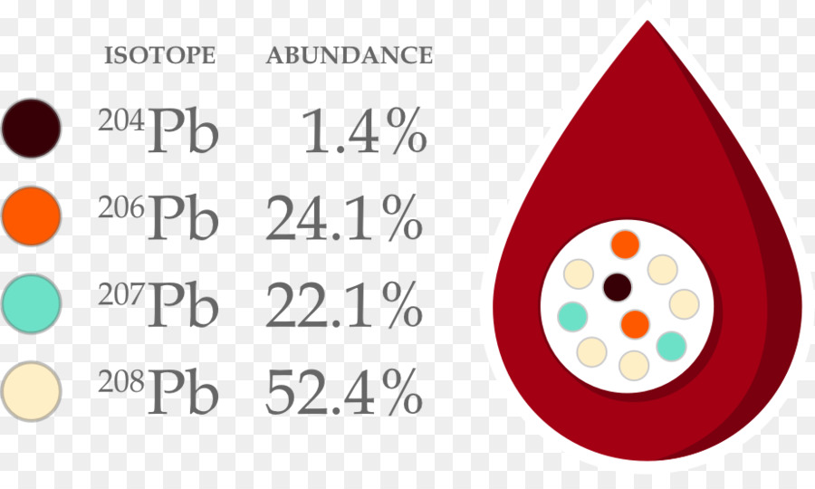 ไอโซโทปตะกั่ว，ความอุดมสมบูรณ์ PNG