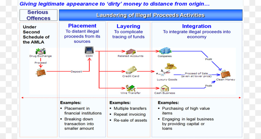 การฟอกเงิน，ผิดกฎหมาย PNG