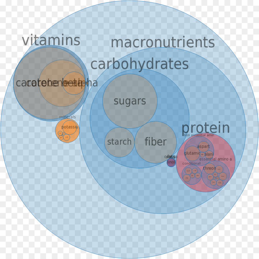 Micronutrient，อาหาร PNG