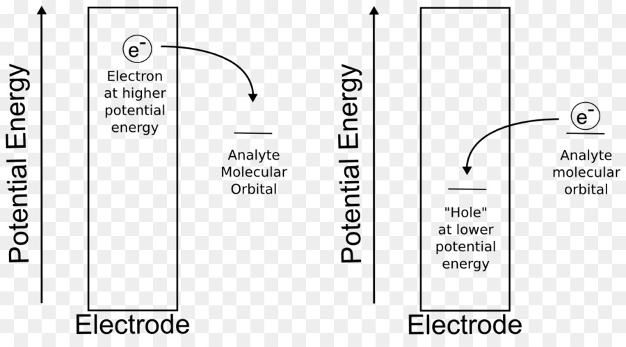 Electrochemical ศักยภาพ，Electrochemistry PNG