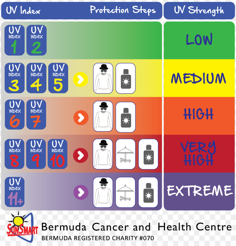 แผนภูมิดัชนี Uv，ความปลอดภัยของดวงอาทิตย์ PNG