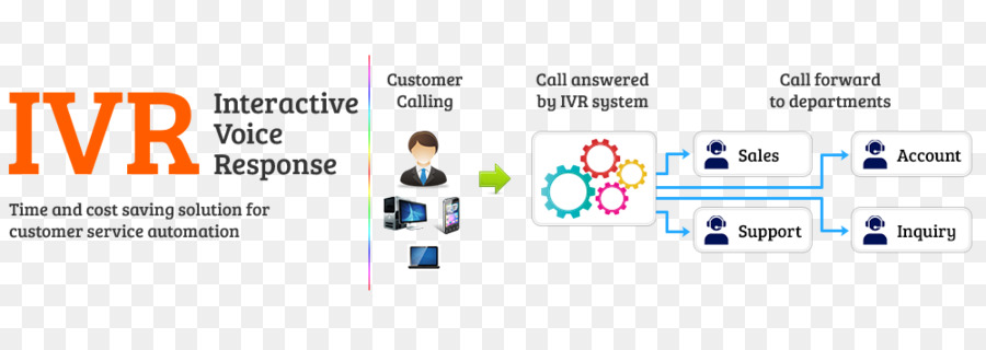 แบบโต้ตอบเสียงการตอบสน，ธุรกิจโทรศัพท์ของระบบ PNG