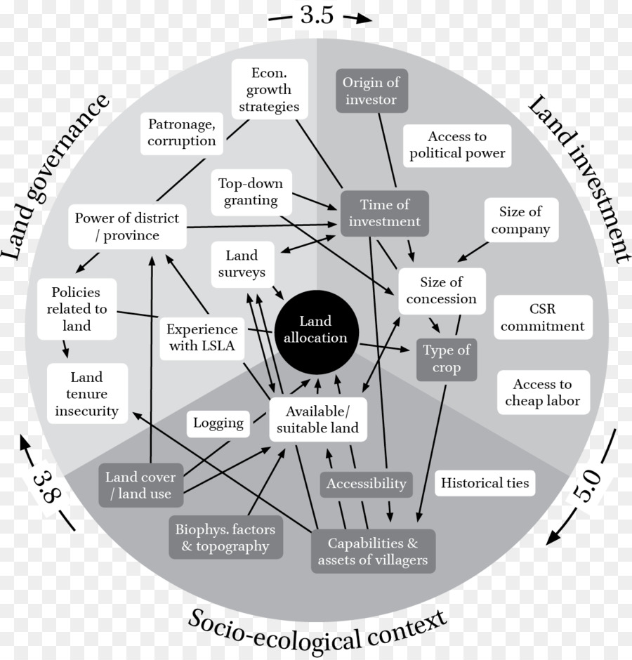 กำกับ ดูแล，Socioecological ของระบบ PNG