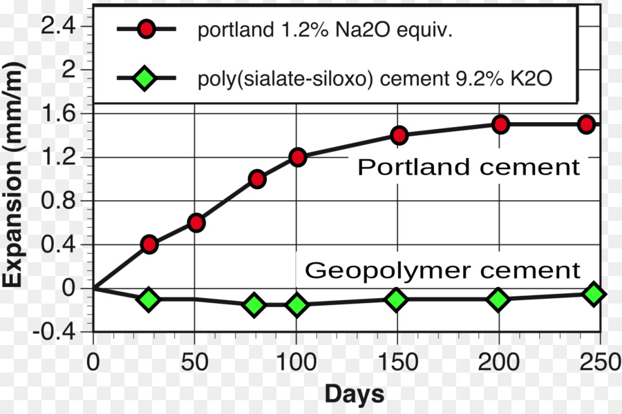 Geopolymer ซีเมนต์，Geopolymer PNG