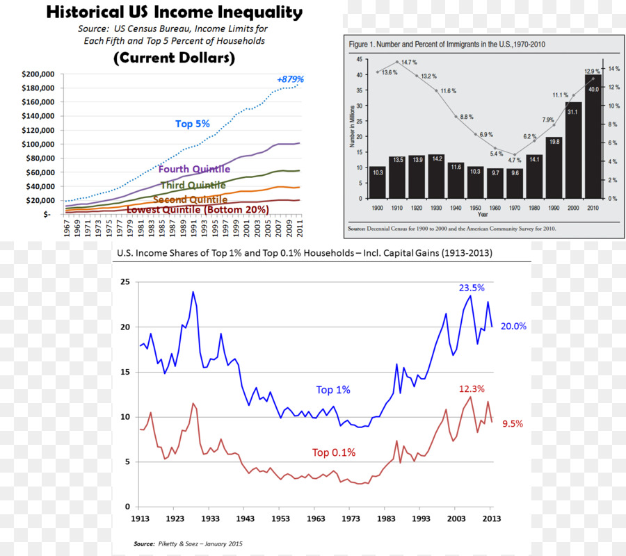 ทางเศรษฐกิจ Inequality，สหรัฐอเมริกา PNG