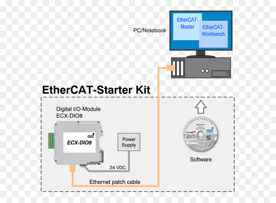 Ethercat，คอมพิวเตอร์ซอฟต์แวร์ PNG