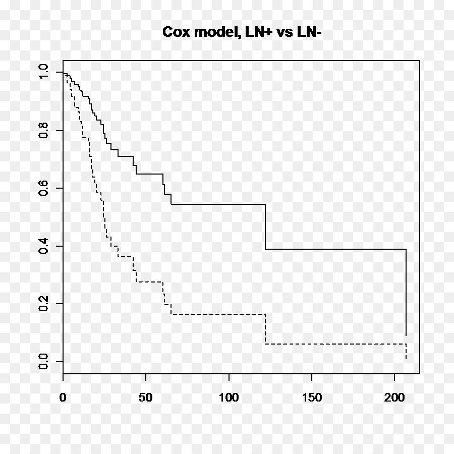 การวิเคราะห์การเอาตัวรอด，Survivorship เส้นโค้ง PNG
