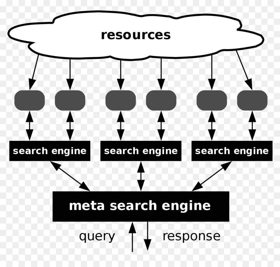 Metasearch เครื่องยนต์，เว็บค้นหาเครื่องยนต์ PNG