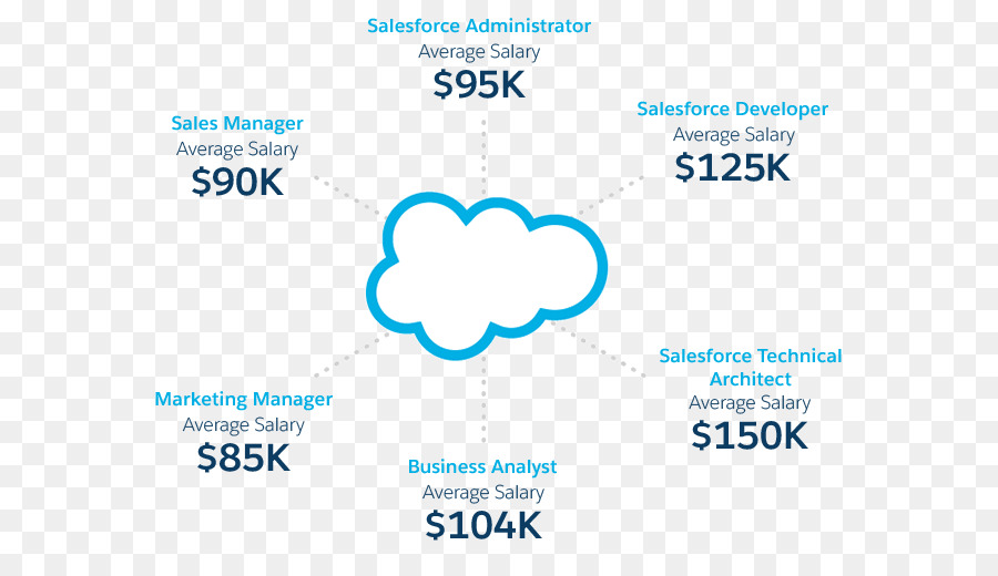 Salesforcecom，อาชีพ PNG