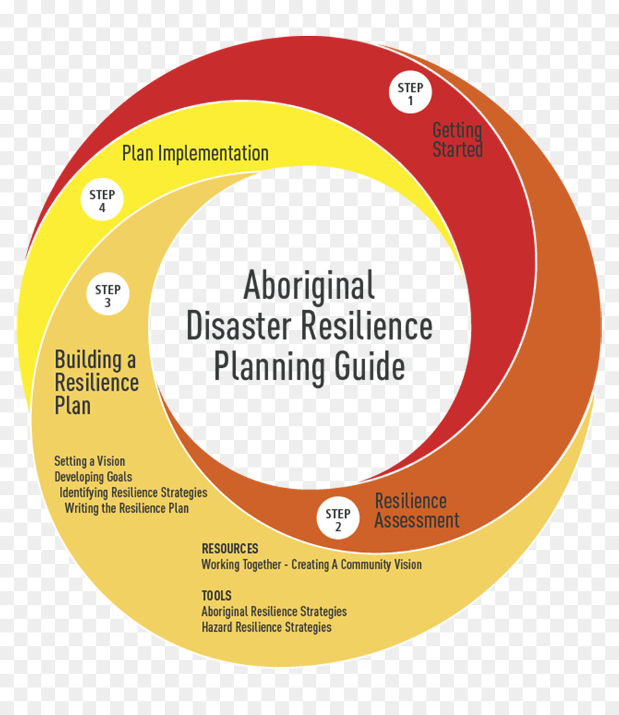 แผน，จิตใจ Resilience PNG