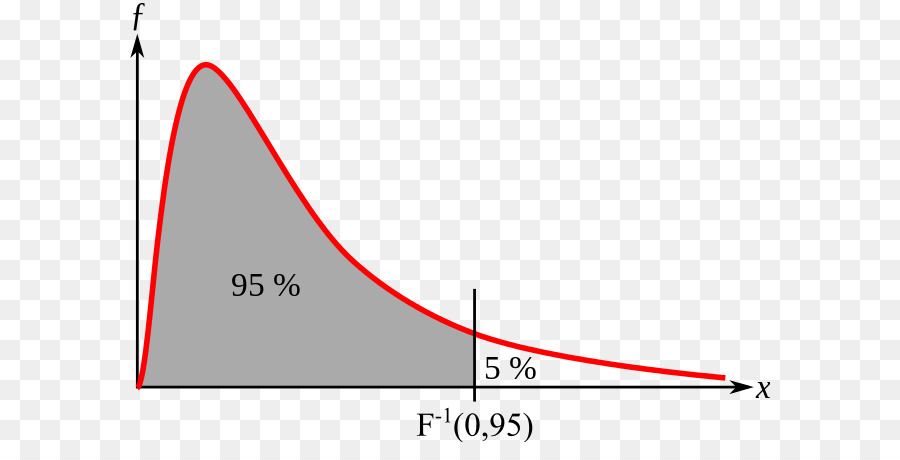 Fdistribution，Ftest PNG