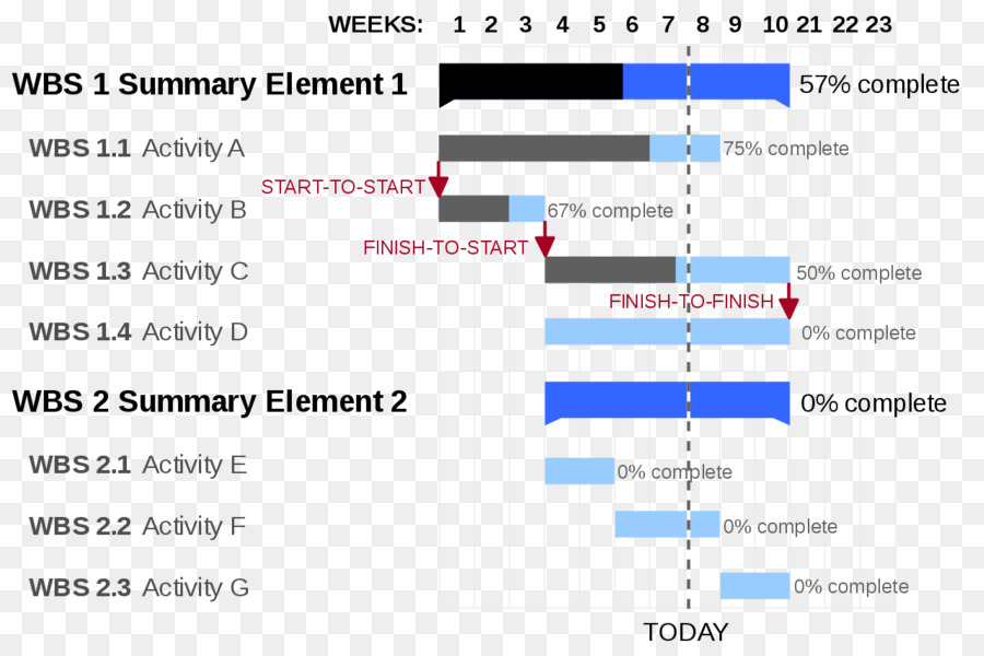 แผนภูมิ Gantt，โครงการ PNG