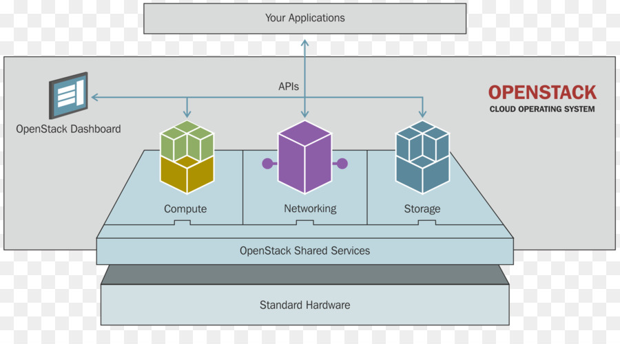 Openstack，คอมพิวเตอร์ซอฟต์แวร์ PNG