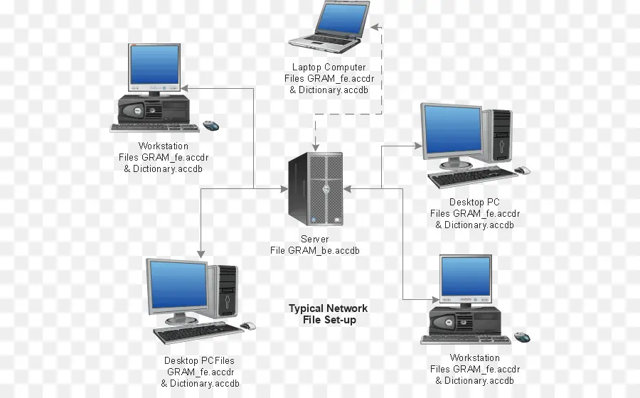 การตั้งค่าเครือข่าย，เครื่องคอมพิวเตอร์ PNG