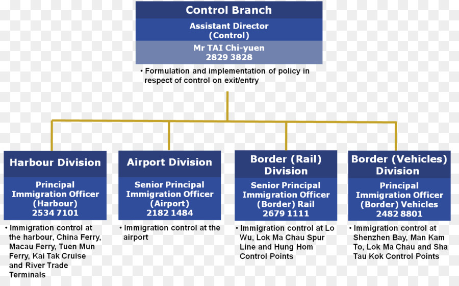 Organizational ชาร์ท，องค์กร PNG