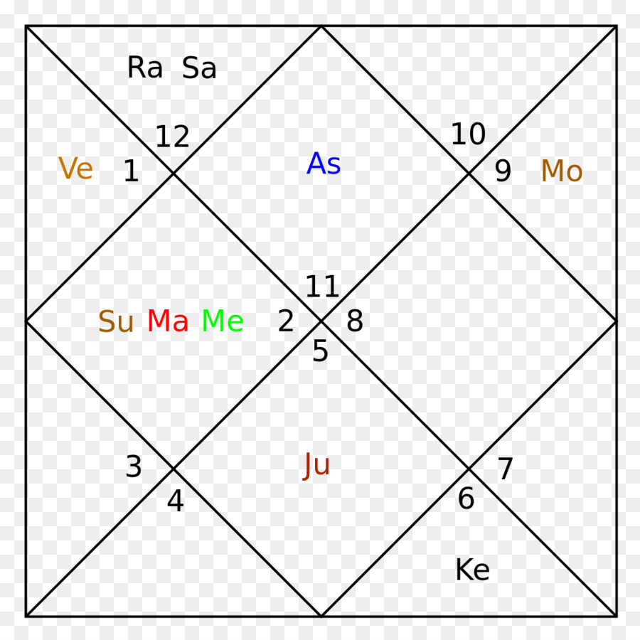 แผนภูมิโหราศาสตร์，ราศี PNG