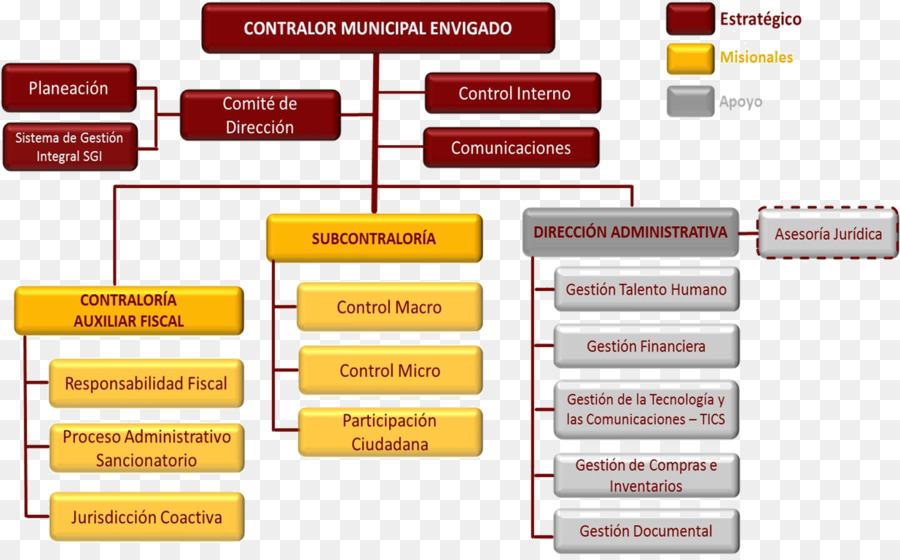 Comptroller เมืองของ Envigado，Organizational โครงสร้าง PNG