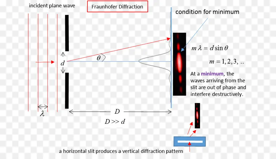 การเลี้ยวเบนของ Fraunhofer，ฟิสิกส์ PNG