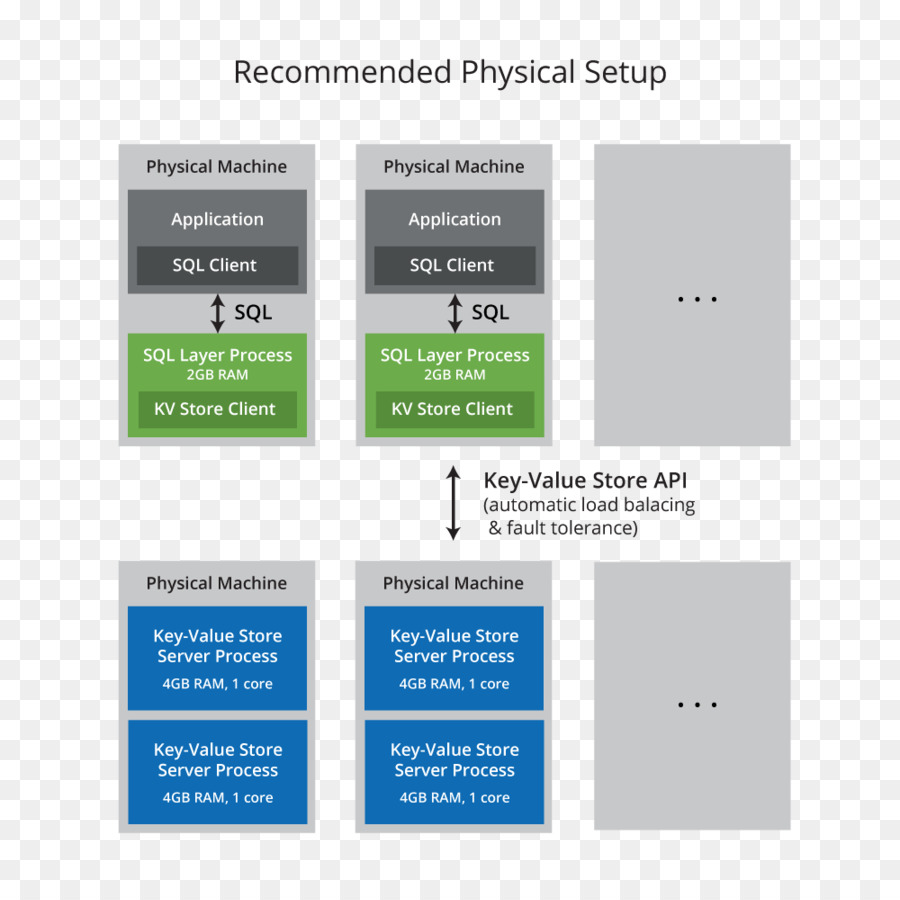 Foundationdb，Nosql PNG