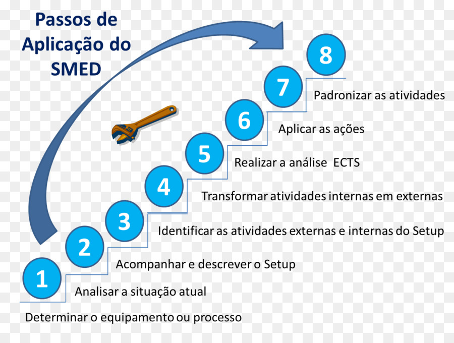 ขั้นตอน Smed，กระบวนการ PNG