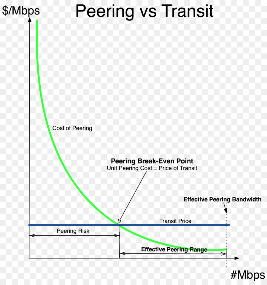 Peering Vs Transit Graph，เครือข่าย PNG