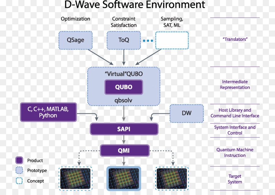 ไดอะแกรมสภาพแวดล้อมซอฟต์แวร์ D Wave，ซอฟต์แวร์ PNG