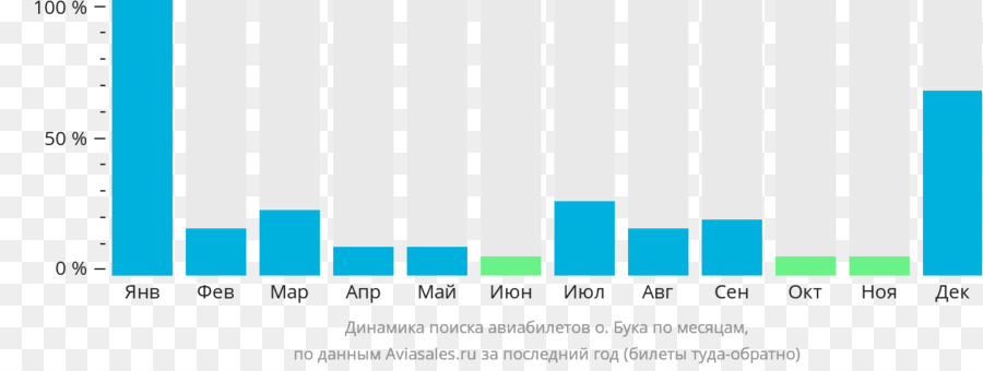 Aviasalesru，วลาดิวอสต็อกระหว่างประเทศสนามบิน PNG