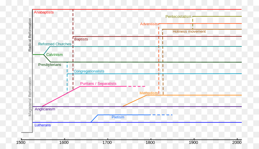 ปฏิรูป，คริสเตียน Denomination PNG