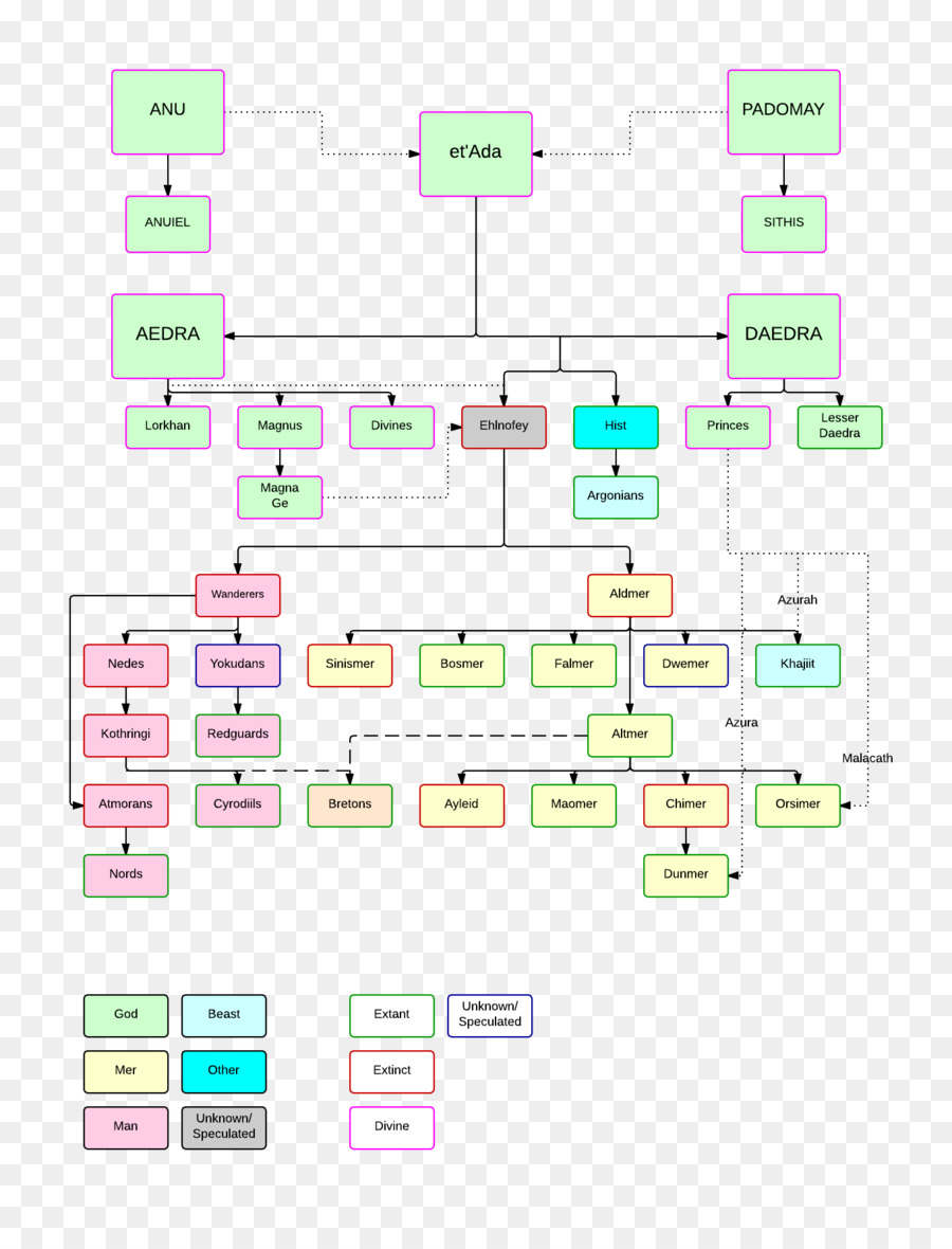 แผน ผัง ลำดับ งาน，พ Scrolls ออนไลน์ PNG