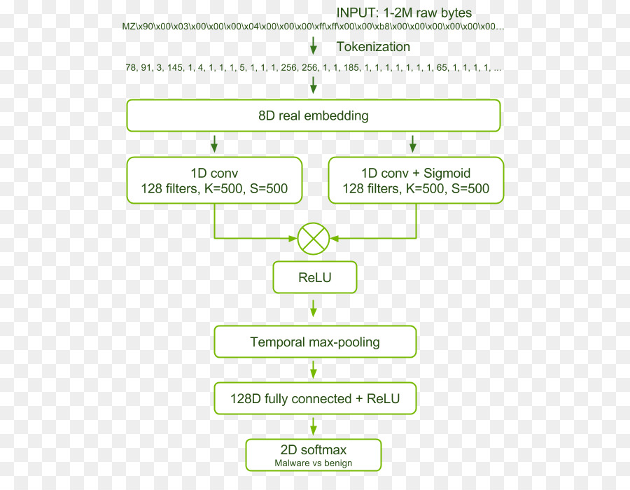 Malware การตรวจสอบ，ตามธรรมชา Neural เครือข่าย PNG