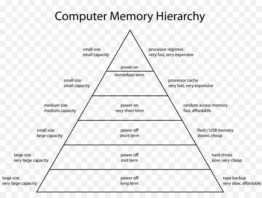 ลำดับชั้นของหน่วยความจำ，คอมพิวเตอร์ PNG