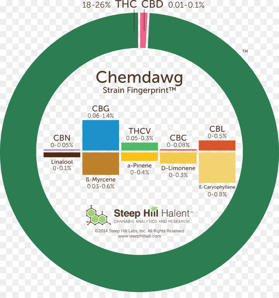 สายพันธุ์ Chemdawg，กัญชา PNG