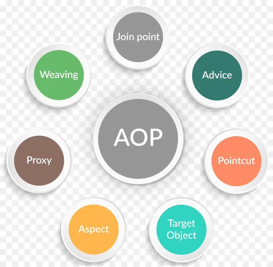 Aop Diagram，Aop PNG