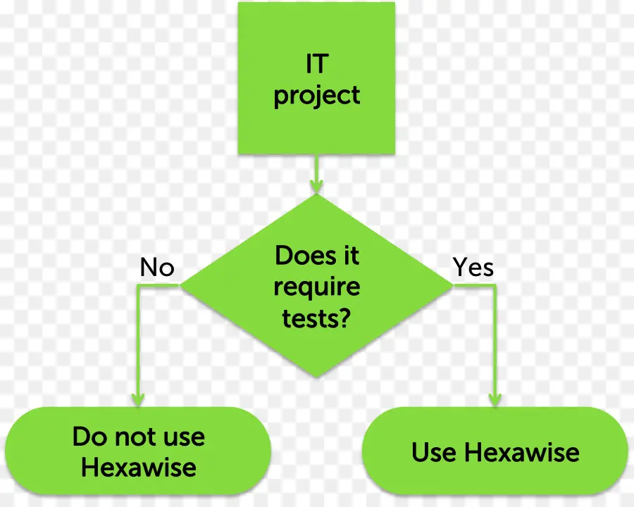 โครงการผังงาน，Hexawise PNG