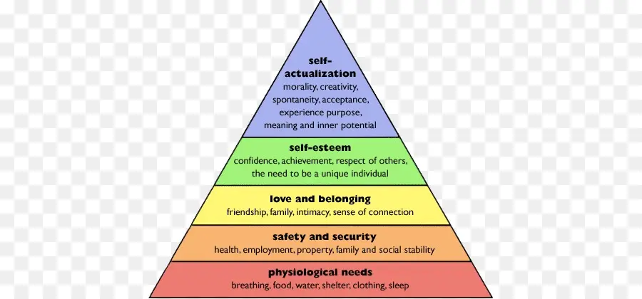 ลำดับชั้นของ Maslow，ปิรามิด PNG