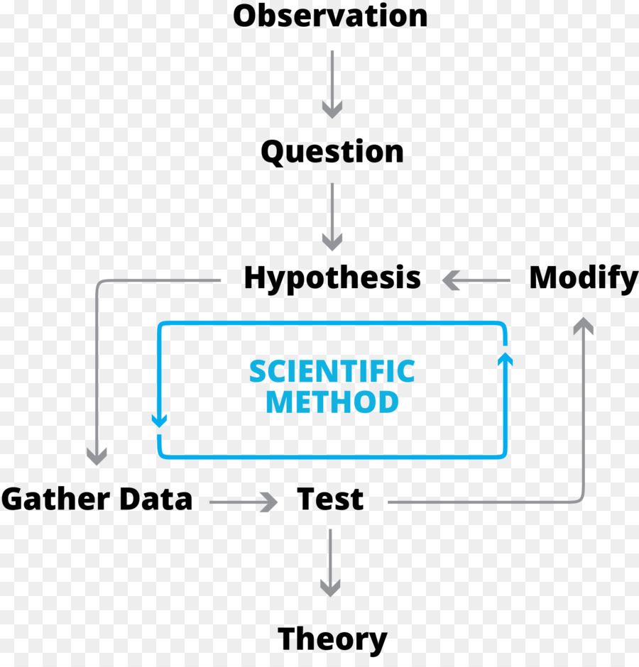 วิธีการทางวิทยาศาสตร์，ศาสตร์ PNG