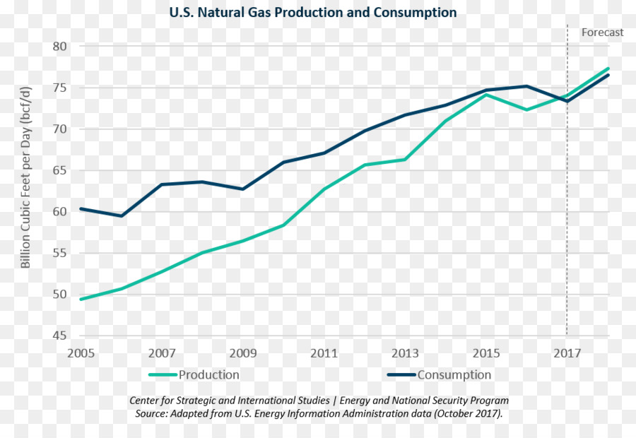 ก๊าซธรรมชาติ，ก๊าซธรรมชาติอยู่ในสหรัฐอเมริกา PNG