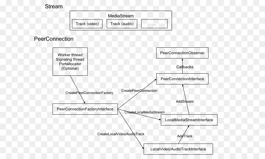 Webrtc，บล็อกแผนผังให้นายดูได้นะ PNG