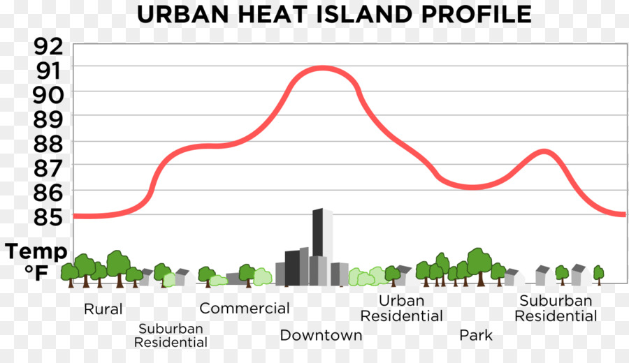 โปรไฟล์เกาะความร้อนในเมือง，อุณหภูมิ PNG