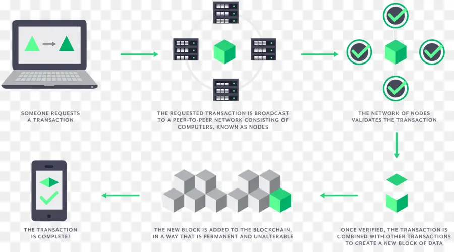 กระบวนการบล็อกเชน，Blockchain PNG