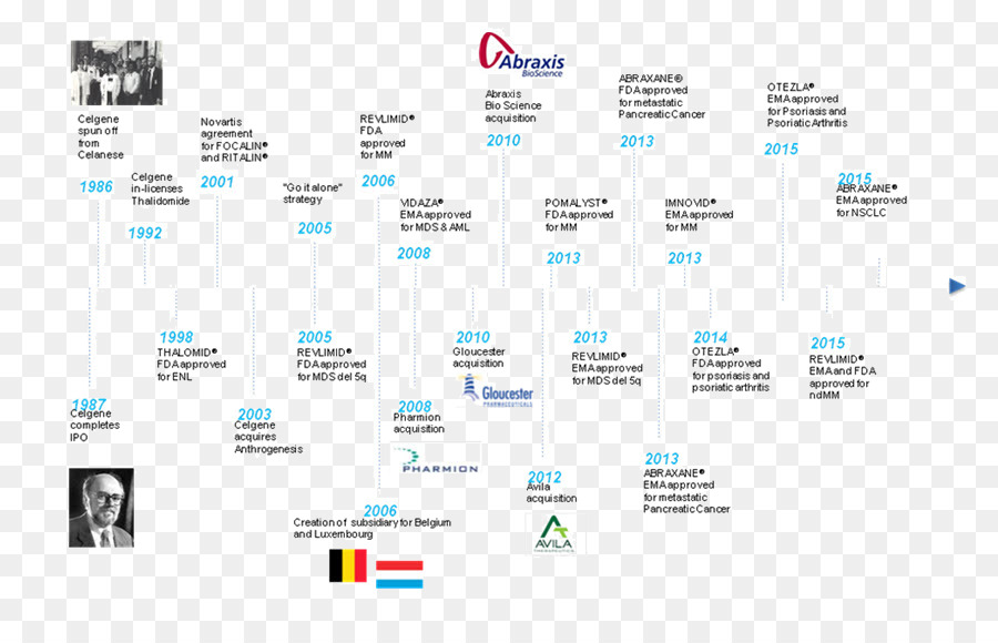 Celgene，หลาย Myeloma PNG