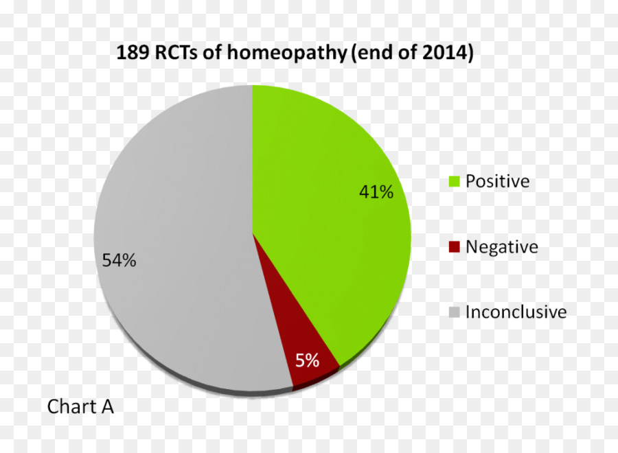 Homeopathy，ลาซีโบ ยาที่ไม่ใช่ยาจริงๆ PNG