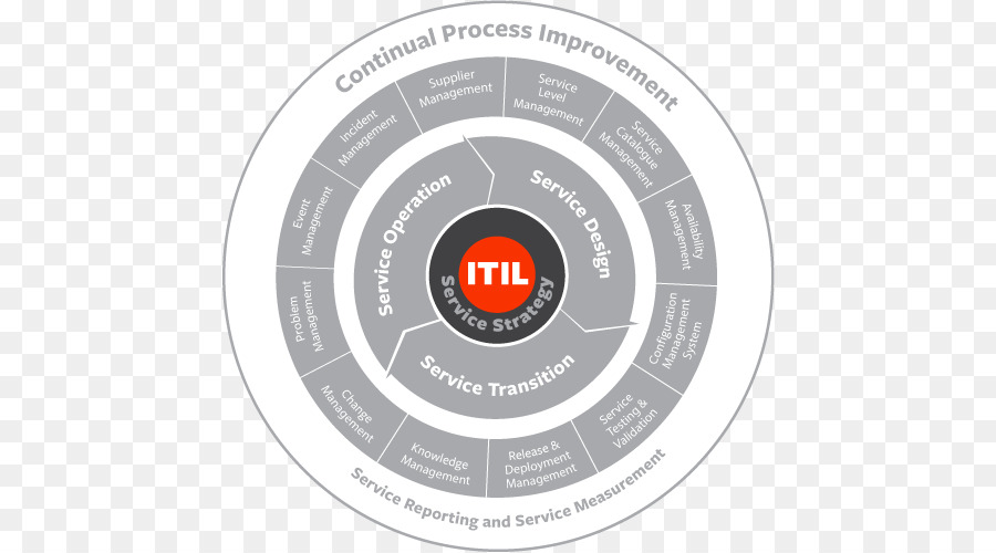 ไดอะแกรม Itil，บริการด้านไอที PNG