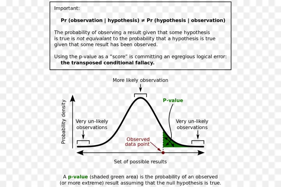 กราฟ P Value，สถิติ PNG