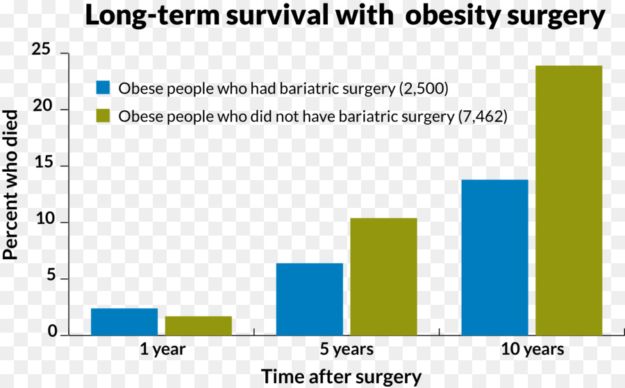 Bariatric การผ่าตัด，การผ่าตัด PNG