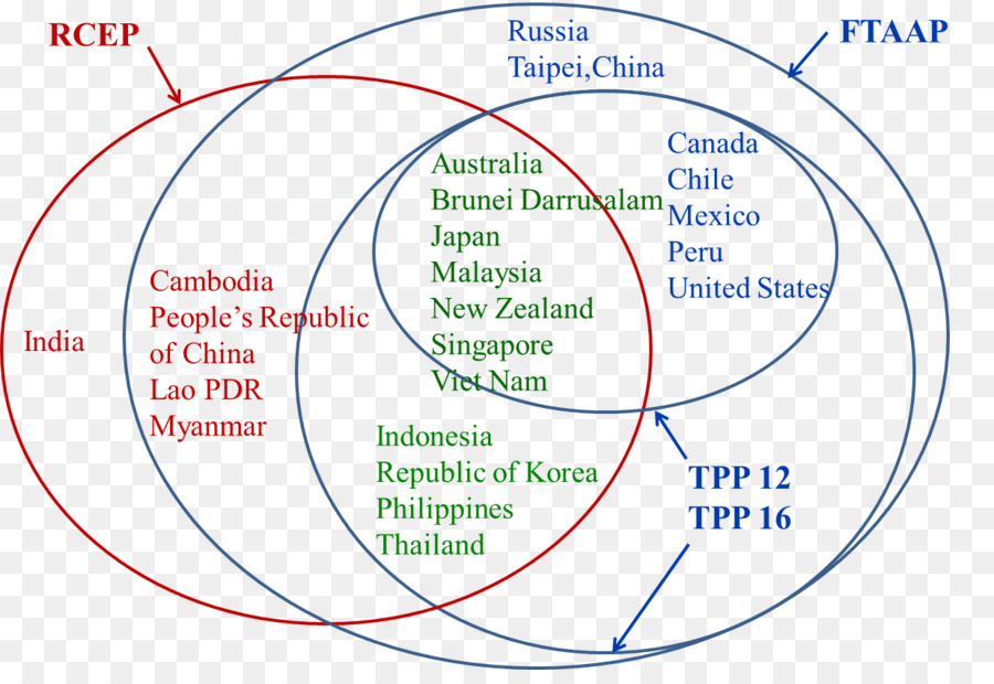 เข็มขัดและถนนความคิดริเริ่ม，พื้นที่และภาษา Title Group มยังครอบคลุมด้เศรษฐกิจความสัมพันธ์ในด้านคู่หูกา PNG