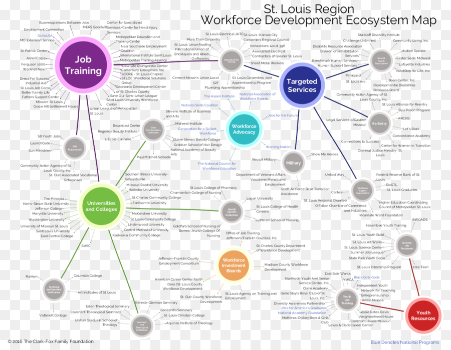 Workforce การพัฒนา，การพัฒนาเศรษฐกิจ PNG